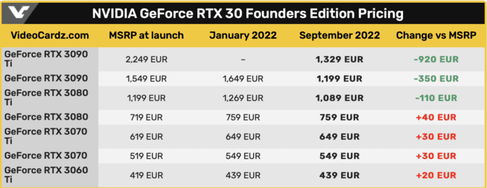 NVIDIA 显示卡欧洲官网减价    RTX 3090 Ti 激减 920 欧元