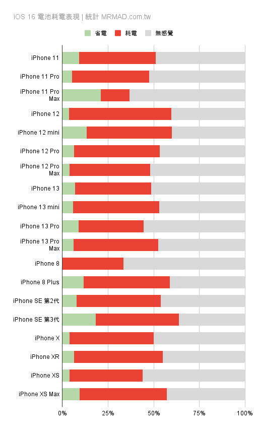 iOS 16更新耗电、发烫与闪退错误回报查询总整理