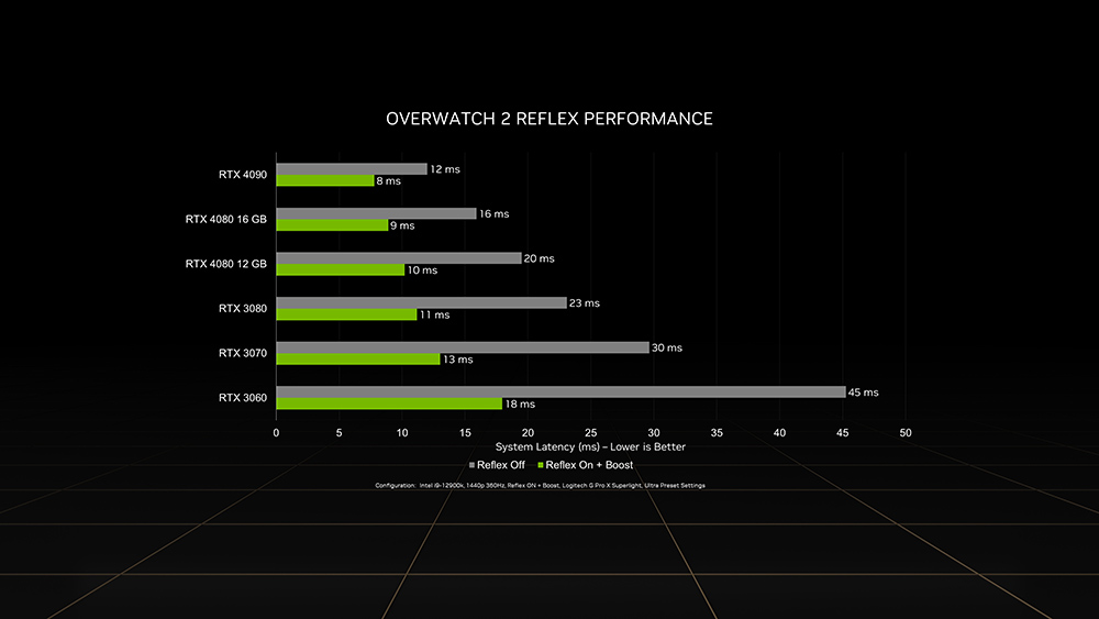 NVIDIA 分享RTX 4090《斗阵特攻2》跑分数据，1440p Ultra 设置可超过500+ FPS