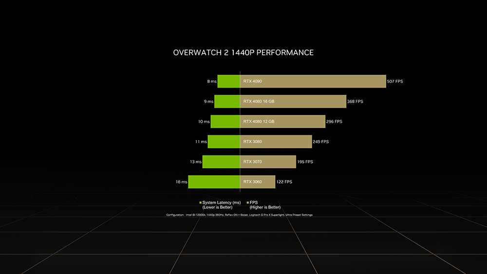 NVIDIA 分享RTX 4090《斗阵特攻2》跑分数据，1440p Ultra 设置可超过500+ FPS