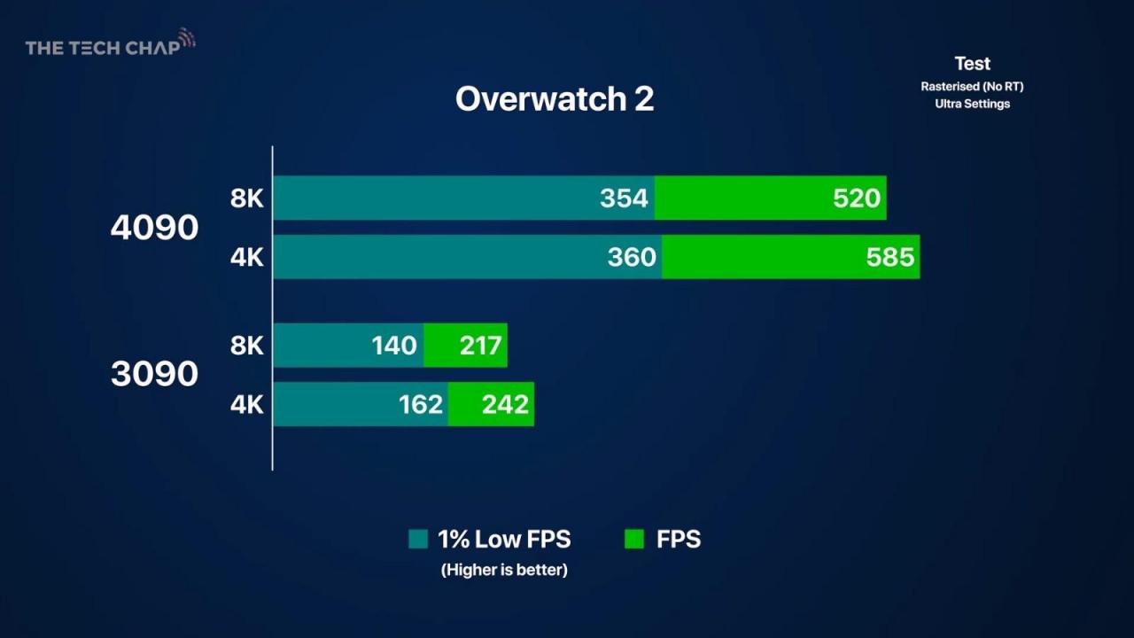 RTX 4090游戏跑分出炉 换电视玩8K游戏