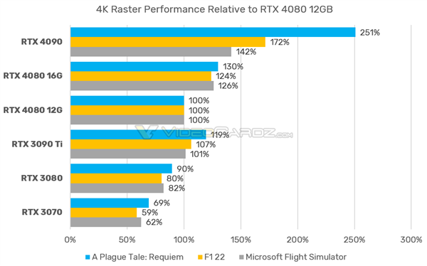 小心买错卡 RTX 4080 2版本相差甚远