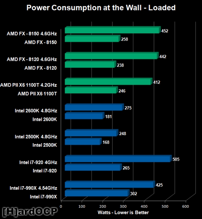 10多年前的AMD、Intel功耗有多高？ AMD推土机、Intel Nehalem个个都是吃电怪兽