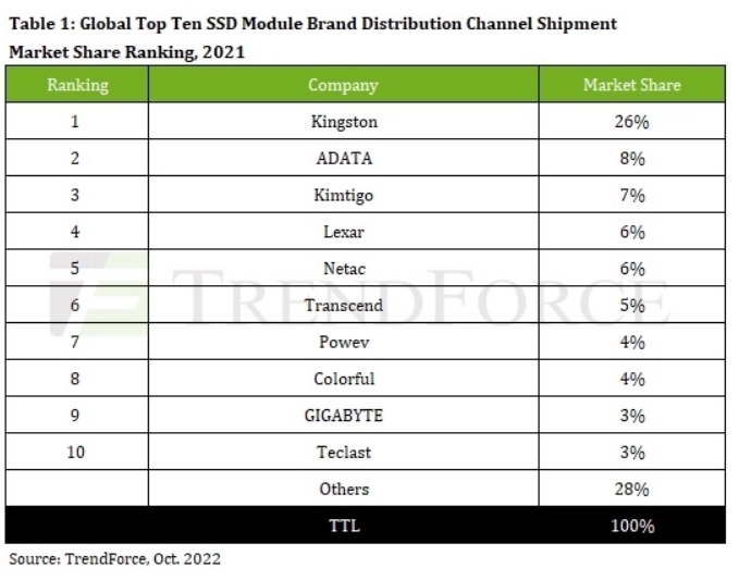 2021年全球SSD出货量达到了1.27亿，金士顿和威刚依然稳居前二