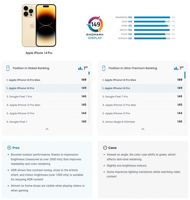 DxOMark评iPhone 14 Pro屏幕质量，与Pro Max机型属于同一等级