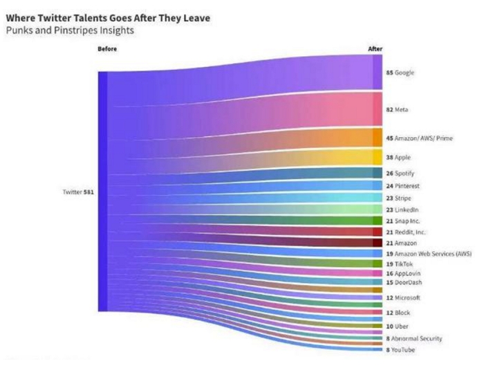 受不了老马！ 过去90天有500多名推特员工离职，谷歌、苹果、Meta趁机收割抢人
