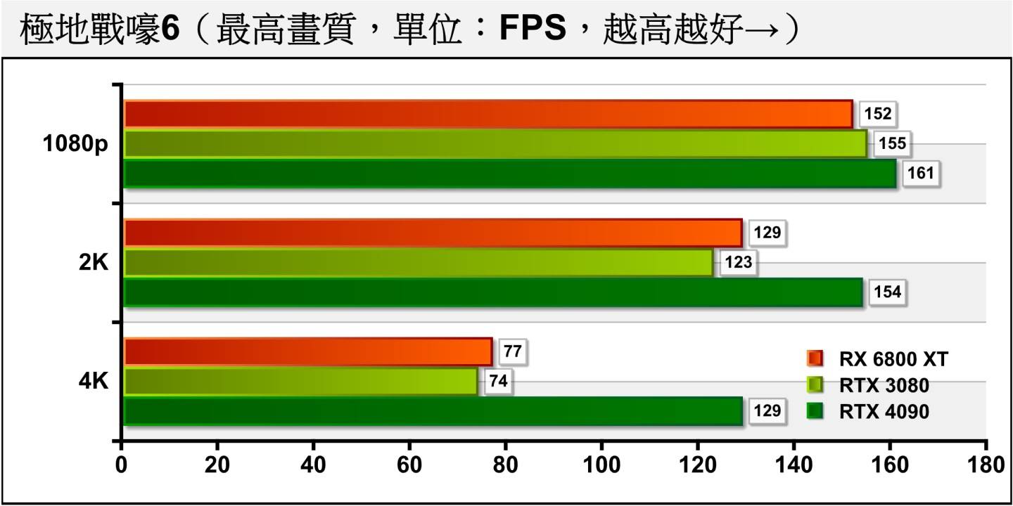 《极地战嚎6》对显卡的效能需求较低，RTX 4090能在4K分辨率下轻松将平均FPS推上120帧。