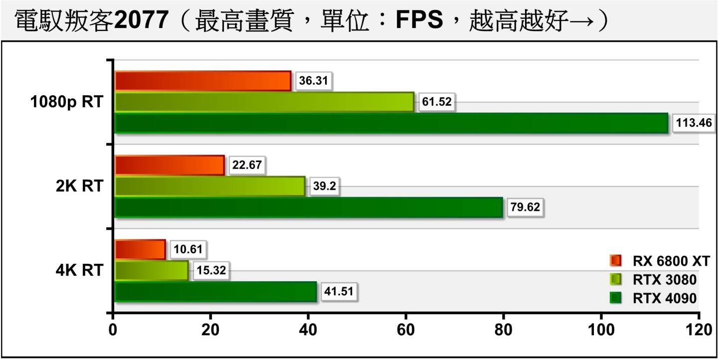 《电驭叛客2077》开启光线追踪后，RTX 4090的领先幅度扩大至84.43~170.95%。 比较可惜的是RTX 4090仍然无法将4K光线追踪的平均FPS表现扛过60帧大关，不过开启DLSS 3升频后表现可达144帧，我们会在后续专题中进行详细介绍。