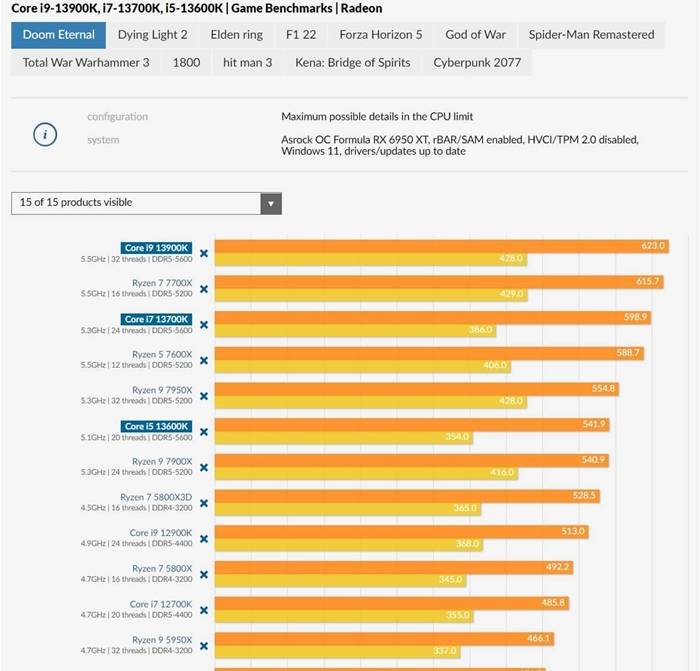 i9 13900K对决Ryzen 9 7950X，首批多款游戏基准测试跑分出炉