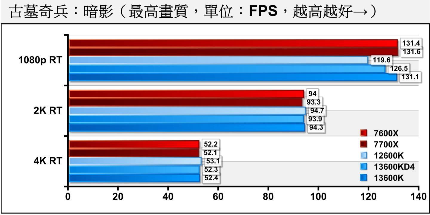 《古墓奇兵：暗影》开启光线追踪的情况也差不多，2种内存在1080p分辨率的差距为3.51，2K、4K 分辨率的差距小于0.37%。