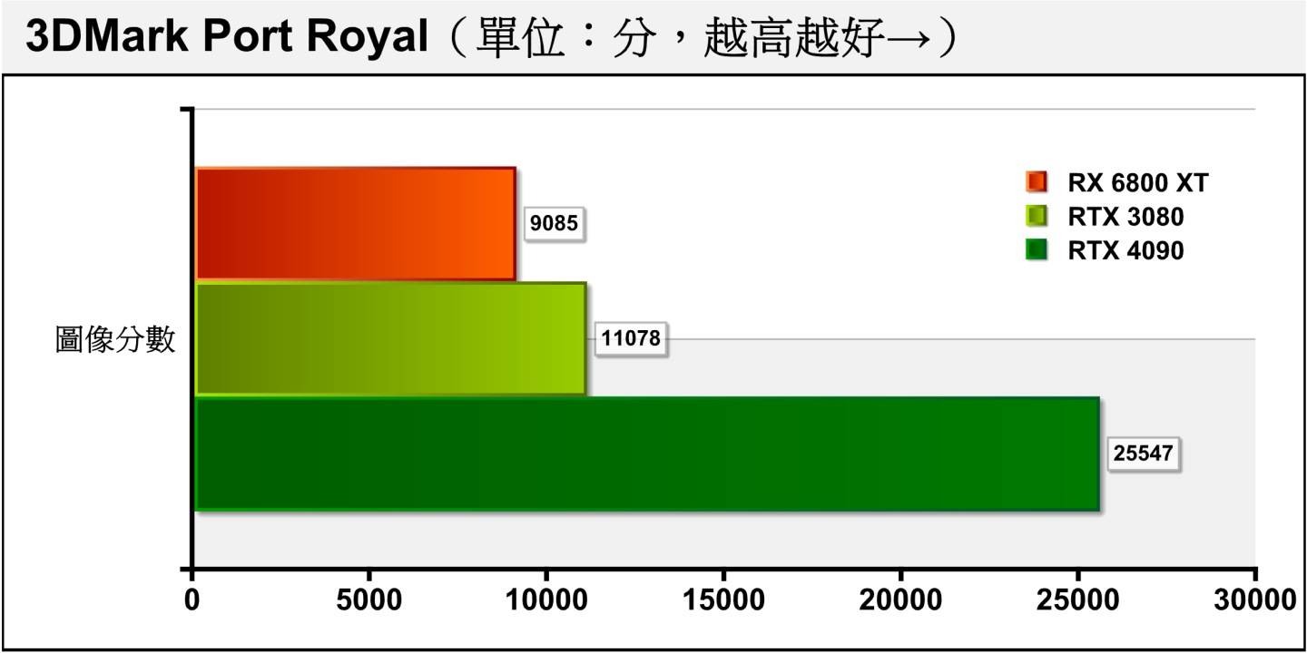 3DMark Port Royal采用DirectX Raytracing（DXR）光线追踪绘图技术搭配2K分辨率，是考验显卡光线追踪效能的竞技场。 RTX 4090领先幅度高达130.61%。