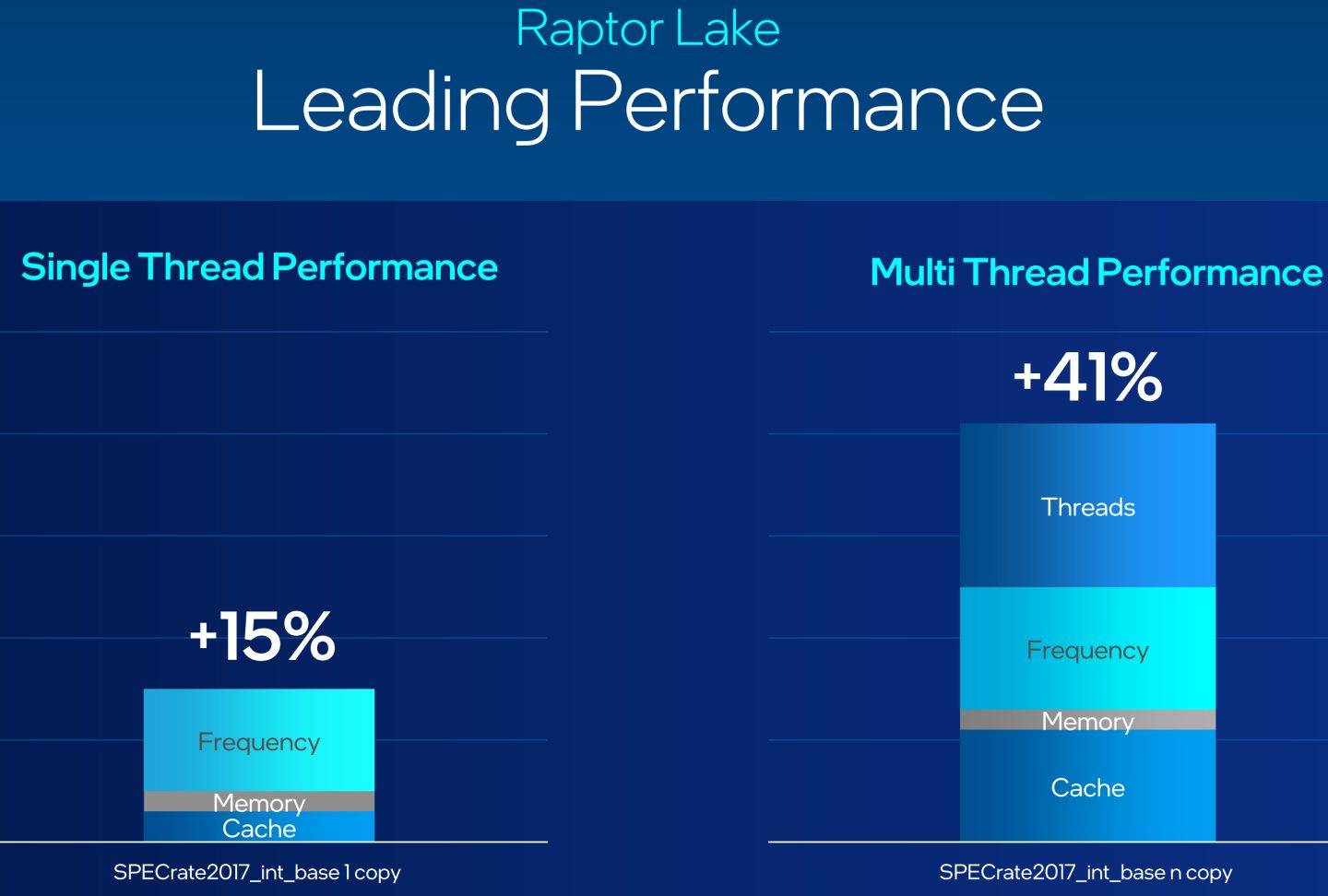 根据Intel官方提供的数据，Raptor Lake比前代产品的单线程效能提高15%，多线程则高达41%。 效能增益分别源自快取内存、系统主内存、时钟、E-Core成长的贡献。