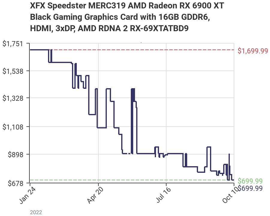 AMD Radeon RX 6900 XT价格继续下探，跟1月份相比已经便宜超过1，000美金