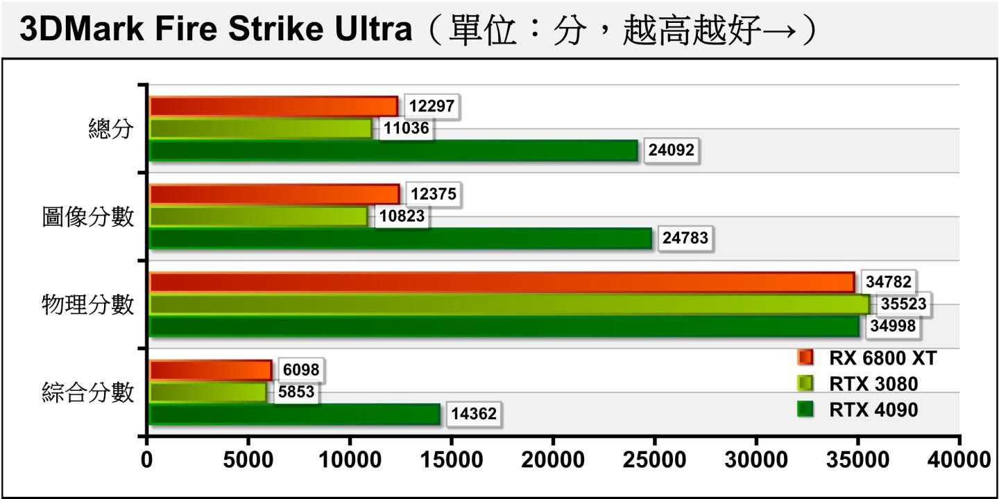 Fire Strike Ultra進一步將解析度提升至4K（3840 x 2160），RTX 4090將圖像分數的領先擴大至128.96%。