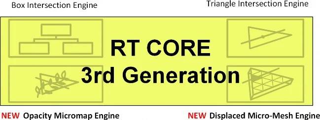 第 3 代 RT Core。