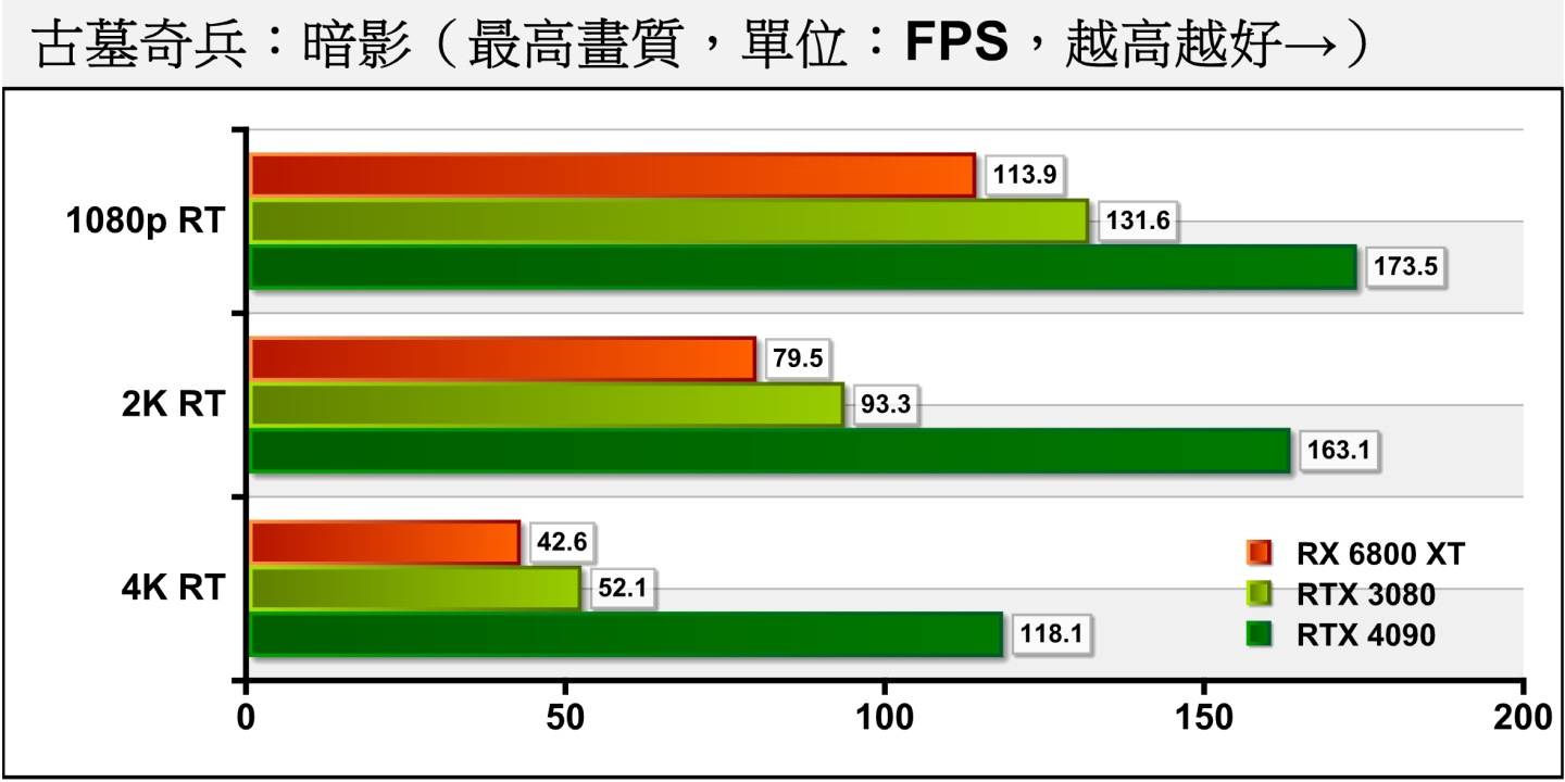 《古墓奇兵：暗影》开启光线追踪后，RTX 4090可以在4K分辨率提供平均FPS近120帧的流畅效能。