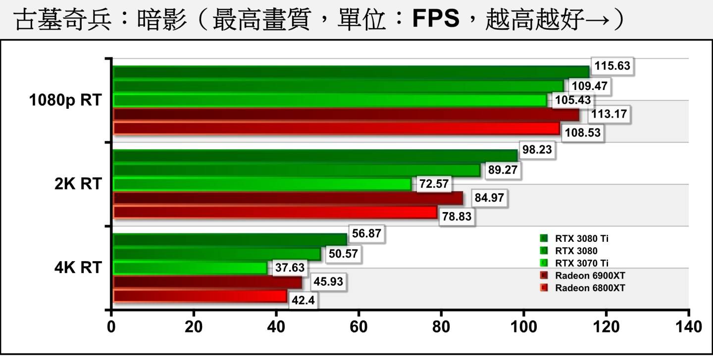 但是开起光线追踪之后，Radeon RX 6000系列的效能表现就渐渐被拉开。