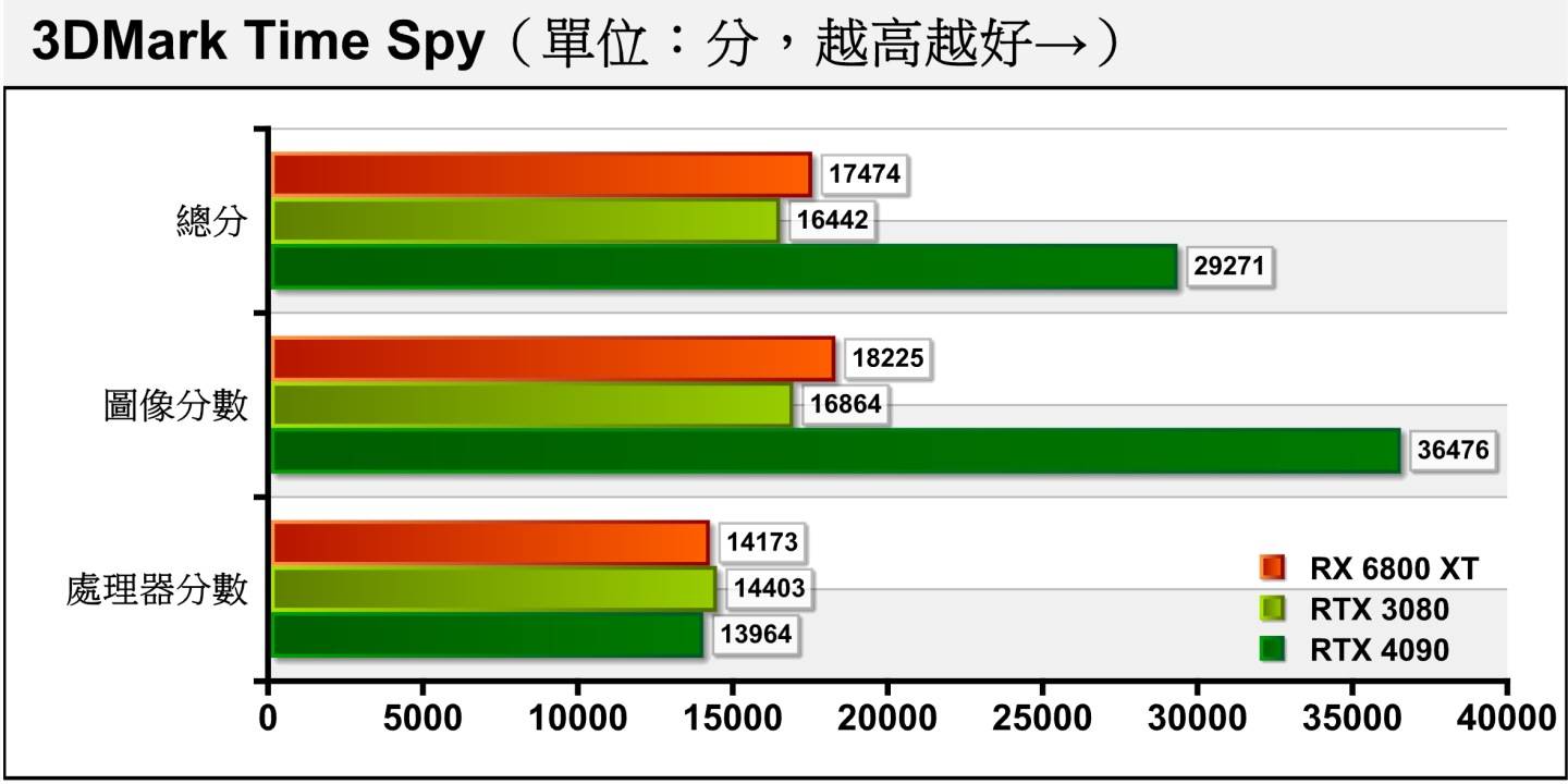 3DMark Time Spy采用Direct X 12搭配2K分辨率，比较能反映现今游戏的效能趋势。 RTX 4090的图像分数仍以116.3%巨幅领先RTX 3080。