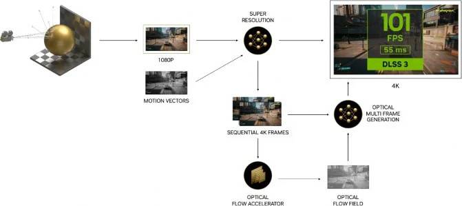 NVIDIA DLSS 3 技术原理。