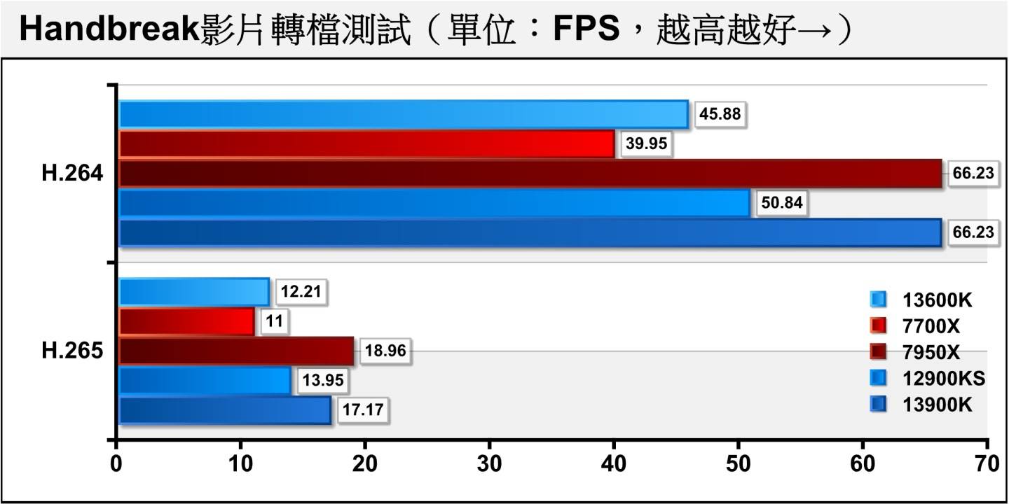 用Handbreak转档软件进行4K视频纯软件转档测试（无使用硬件加速），Core i9-13900K的H.264编码成绩洽好与Ryzen 9 7950X相同，H.265编码则落后9.44%。