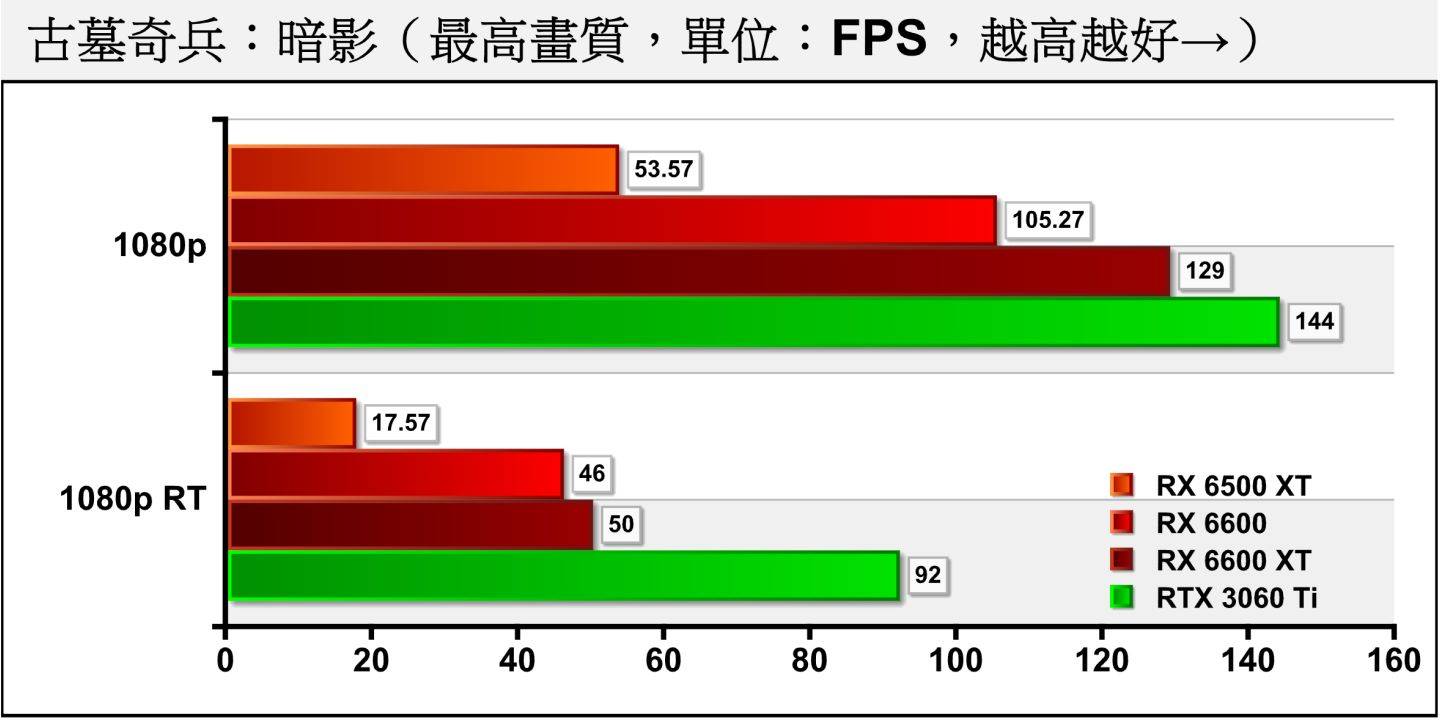 以《古墓奇兵：暗影》为例Radeon RX 6600 / RX 6600XT还能1080p分辨率下，提供不错的效能，甚至能够在搭配FreeSync增强型同步的情况下开启光线追踪，并保持流畅的游戏体验。 然而Radeon RX 6500XT则有显著的落差。