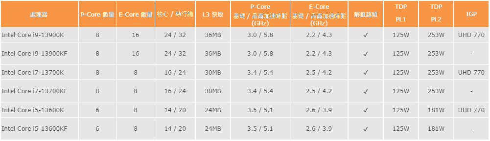 第 13 代桌上型 Intel Core 处理器规格。