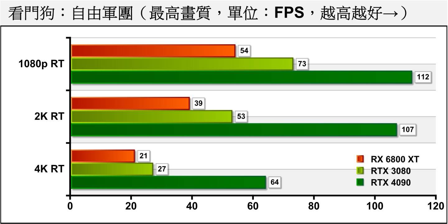 开启光线追踪后，RTX 4090不需DLSS升频技术就能在《看门狗：自由军团》提供60帧以上的平均FPS，表现相当出色。