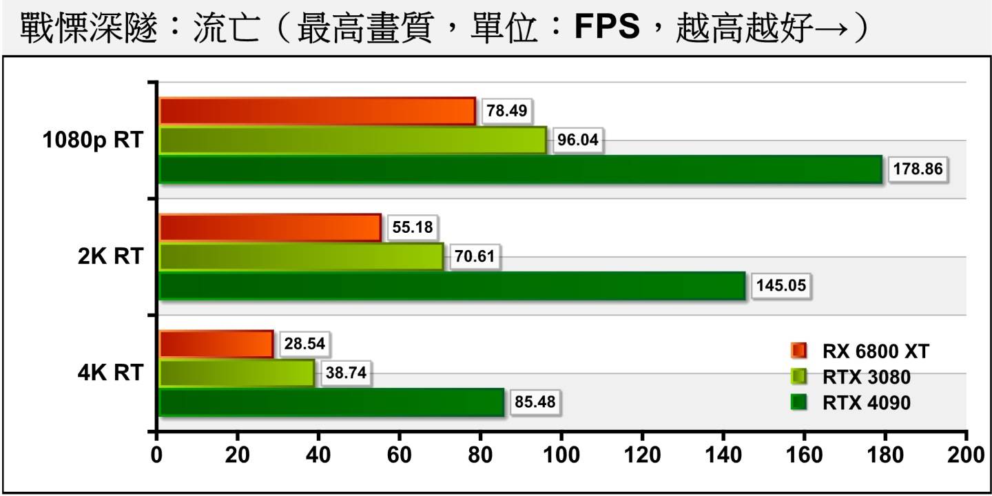 《战惭深隧：流亡》开启光线追踪后，RTX 4090也能提供远高于60帧的平均FPS，能够流畅执行游戏。