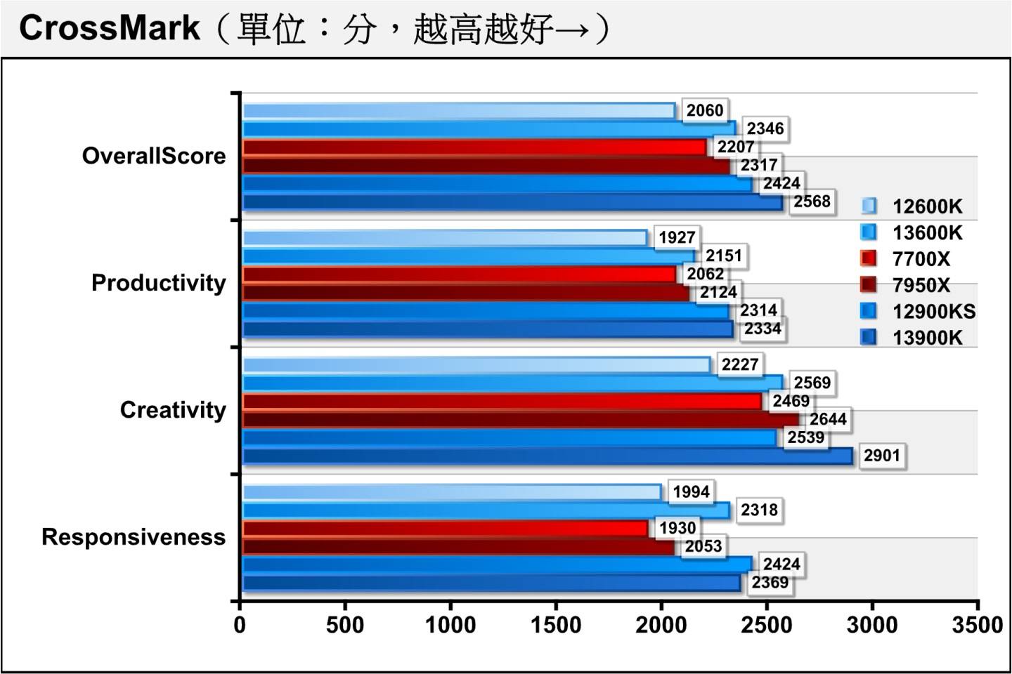 同为综合性能测试的CrossMark中，Core i9-13900K则有着最佳表现，反超Ryzen 9 7950X幅度达10.84%。