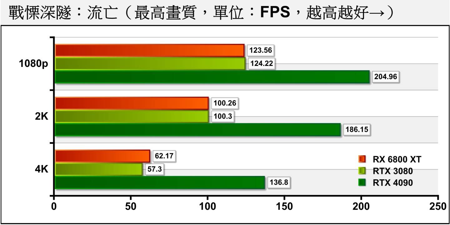 在《战惭深隧：流亡》不使用光线追踪的情况下，RTX 4090可以在4K分辨率的平均FPS效能超过120帧。