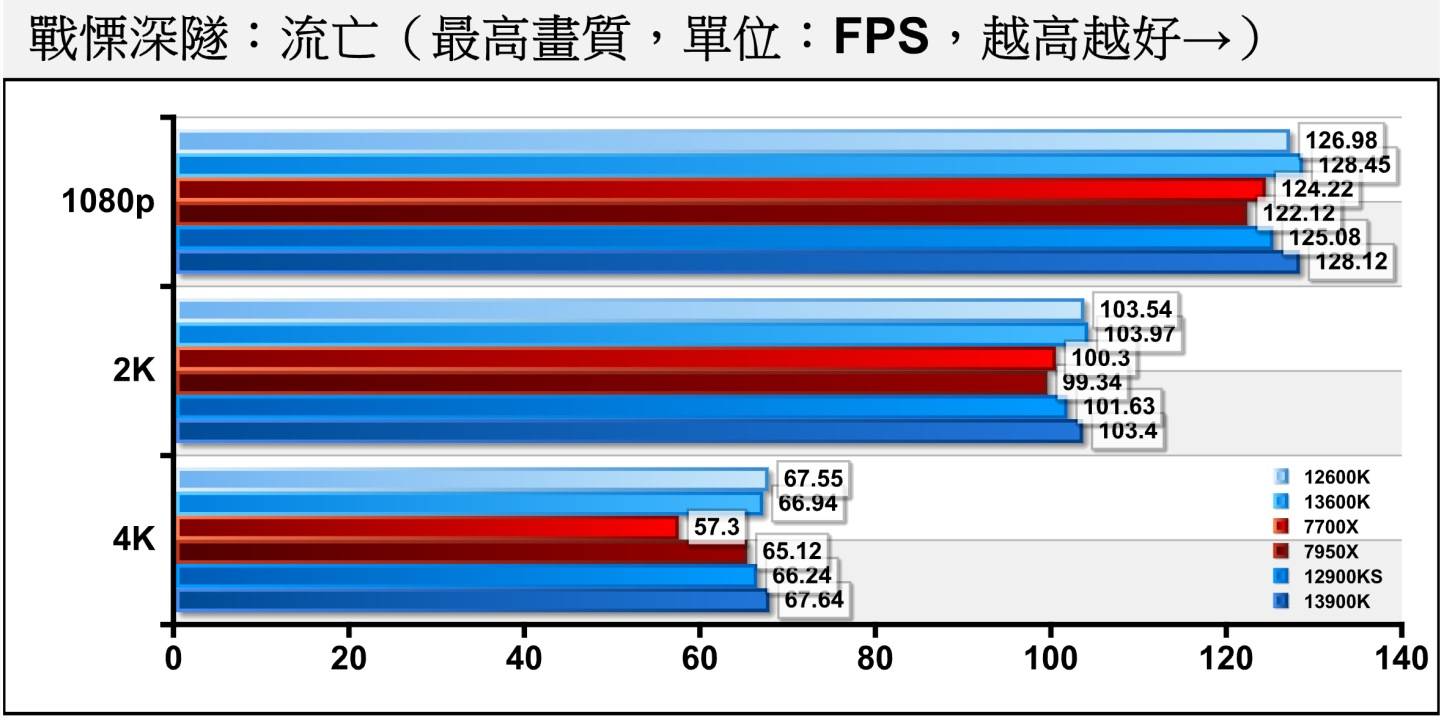 《战愠深隧：流亡》中各处理器的FPS效能差距并不大，由Core i9-13900K、Core i5-13600K取得冠亚军。