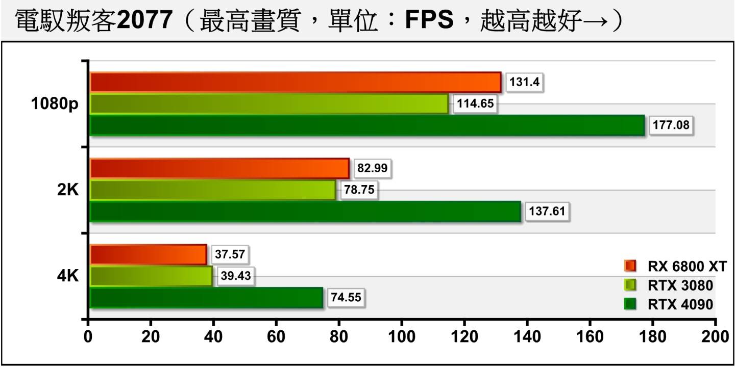 在我们新加入的《电驭叛客2077》效能测试中，关闭光线追踪的情况下，RTX 4090能够在不同且分辨率领先RTX 3080达54.45~89.07%不等。