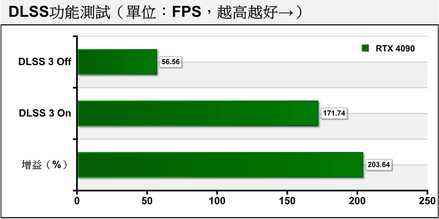 NVIDIA新推出的DLSS 3除了包含Super Resolution升频，还有全新的Frame Generation，将升频效率提高到203.64%，让FPS效能达到关闭DLSS时的3倍。