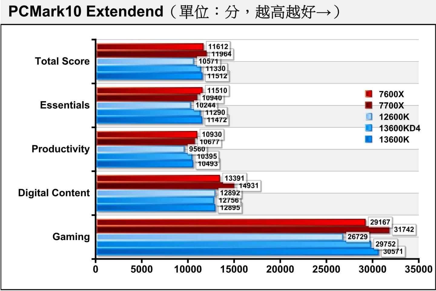 在综合性能测试项目PCMark10 Extendend中，Core i5-13600K使用DDR4、DDR5内存的各项目效能大约落后0.94~2.68%不等，总分仅相差1.58%，差异并不是很大。