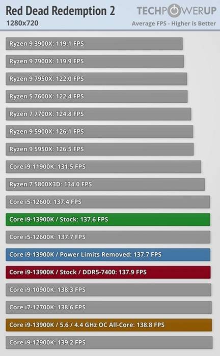 i9 13900K对决Ryzen 9 7950X，首批多款游戏基准测试跑分出炉