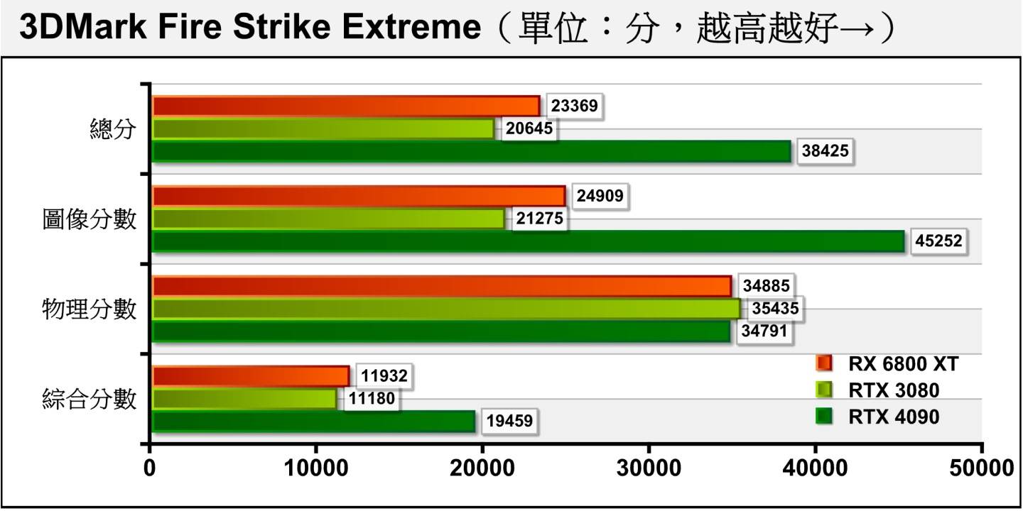 Fire Strike Extreme将分辨率提升至2K（2560 x 1440），RTX 4090的图像分数能够领先RTX 3080达112.7%。