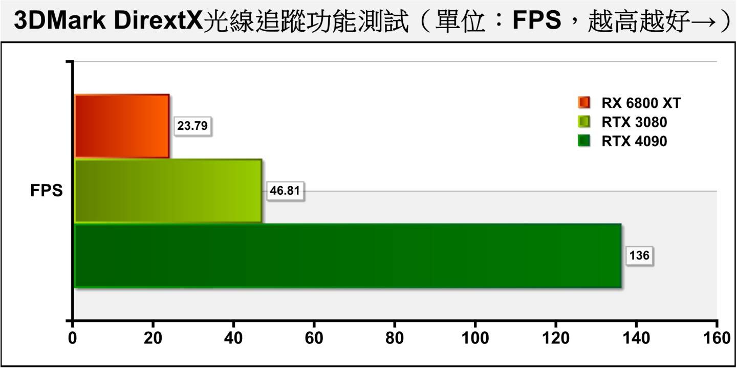 3DMark DirextX光线追踪功能测试同样采用DXR技术，RTX 4090将领先幅度拉开至190.54%。