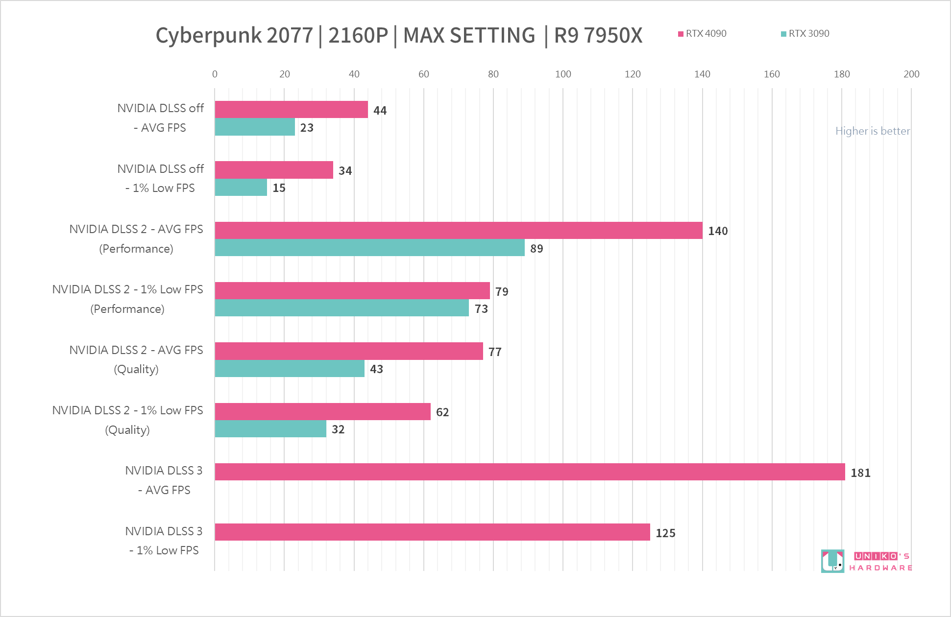 MSI GeForce RTX 4090 SUPRIM X 24G 拆解与效能评测！！