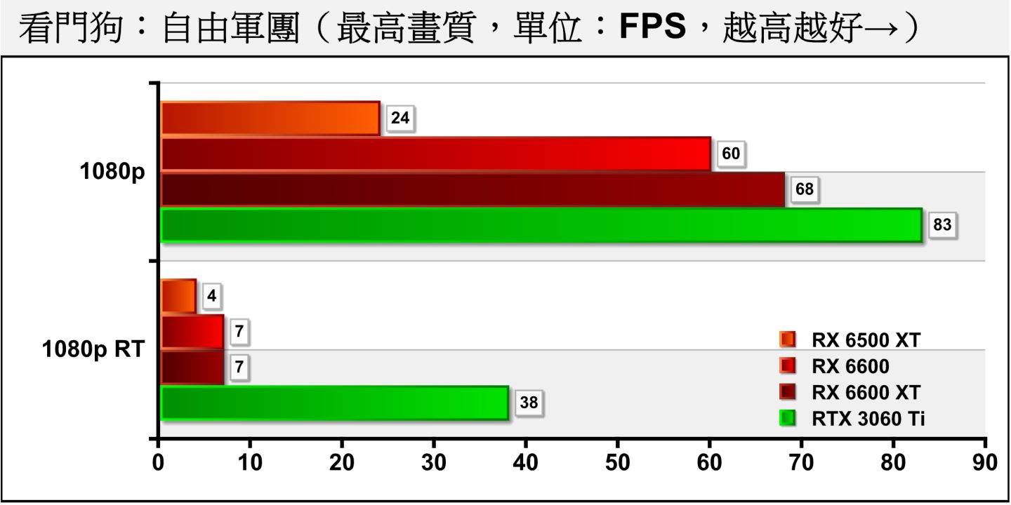 在《看门狗：自由军团》部分，Radeon RX 6600 / RX 6600XT还能满足1080p分辨率的效能需求，Radeon RX 6500XT则是被判出局。