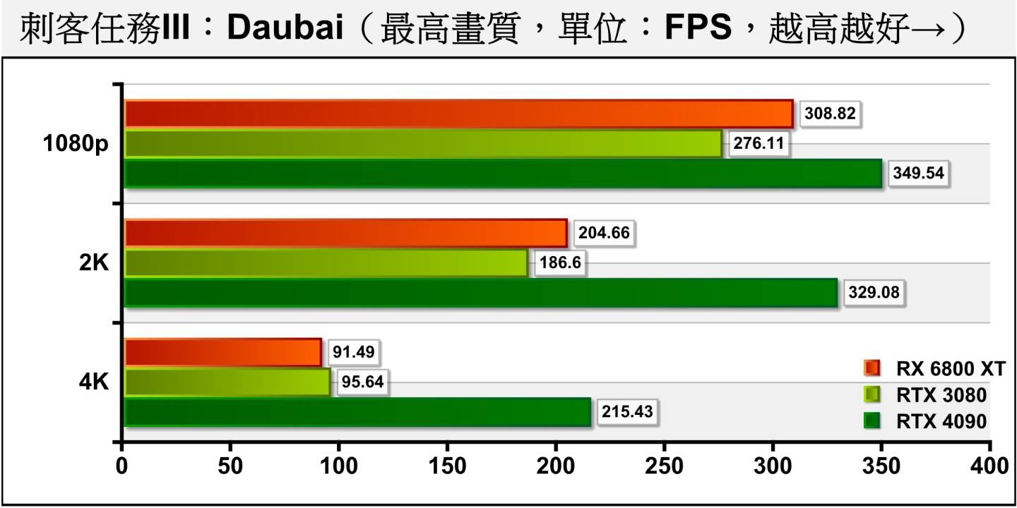 《刺客任务III》Dubai（迪拜）测试项目包含多种场景与NPC角色，整体绘图负担较低，RTX 4090能将平均FPS拉抬超过200帧。