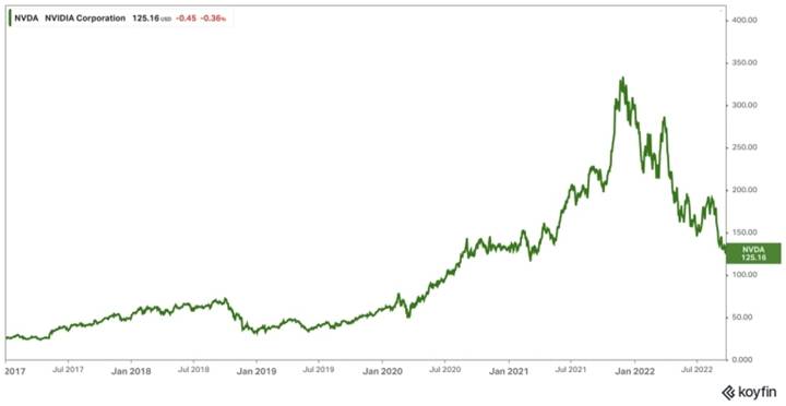 NVIDIA当前的股价正在跌跌不休