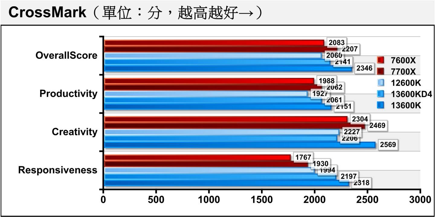 在同为综合性能测试的CrossMark总分差距扩大为8.72%，其中创作项目差距来到14.15%。