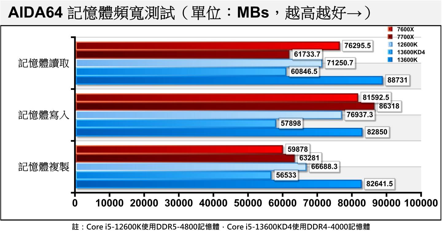 在内存带宽部分，DDR4平台在各项目大约落后DDR5平台3成。