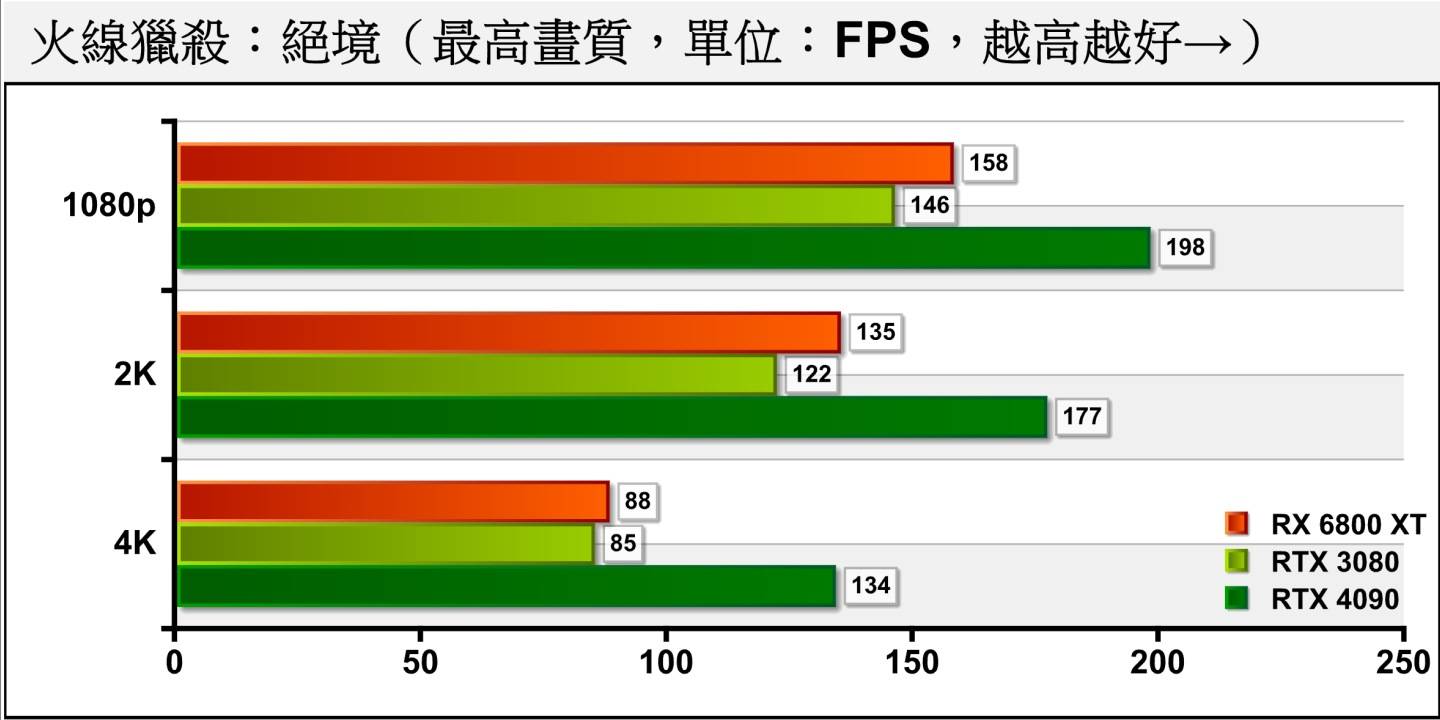 在《火线猎杀：绝境》中，RTX 4090能在4K分辨率达到平均FPS近144帧的表现，能够满足进阶射击游戏玩家的需求。