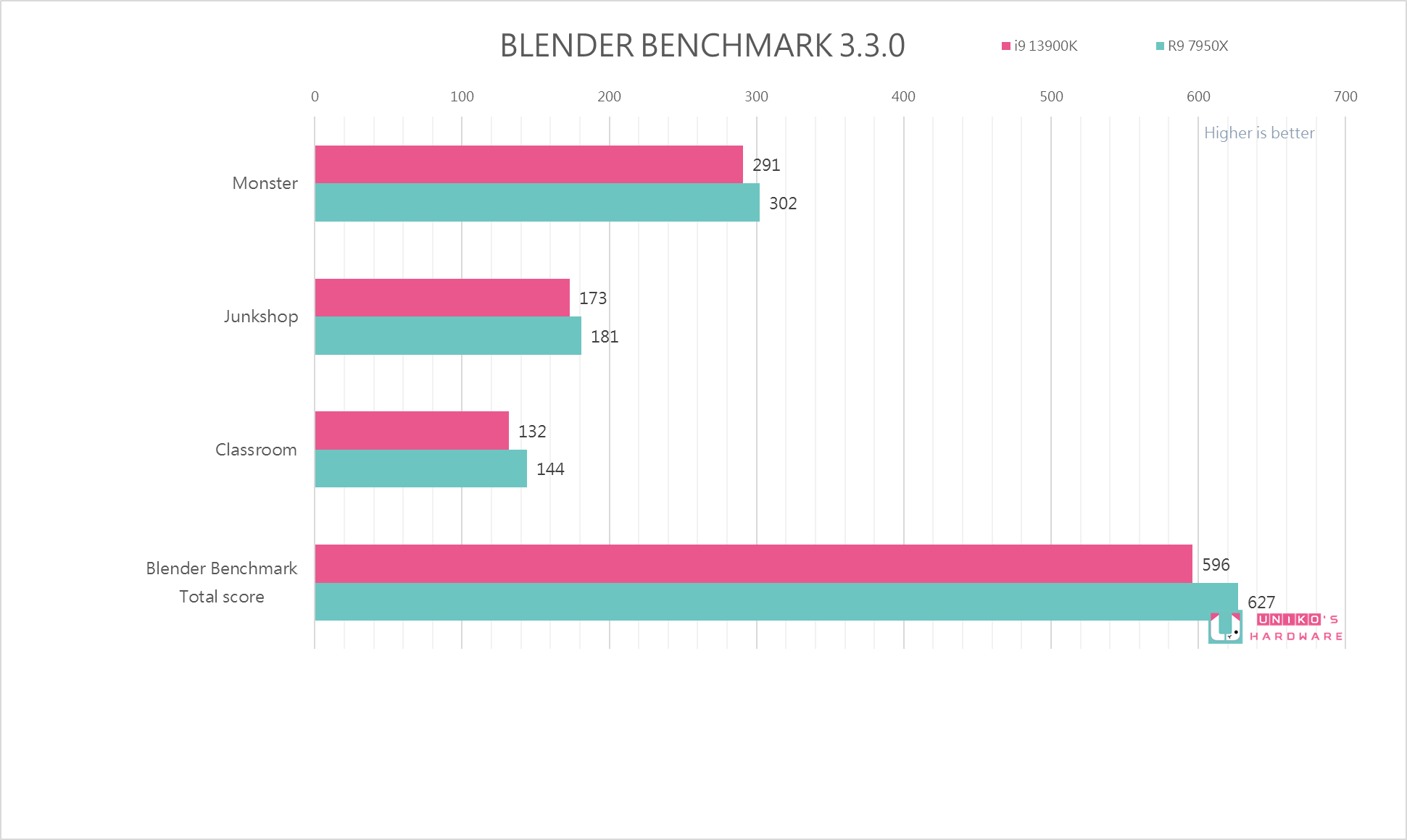 新世代处理器对决！ Core i9-13900K vs Ryzen 9 7950X 性能比较评测