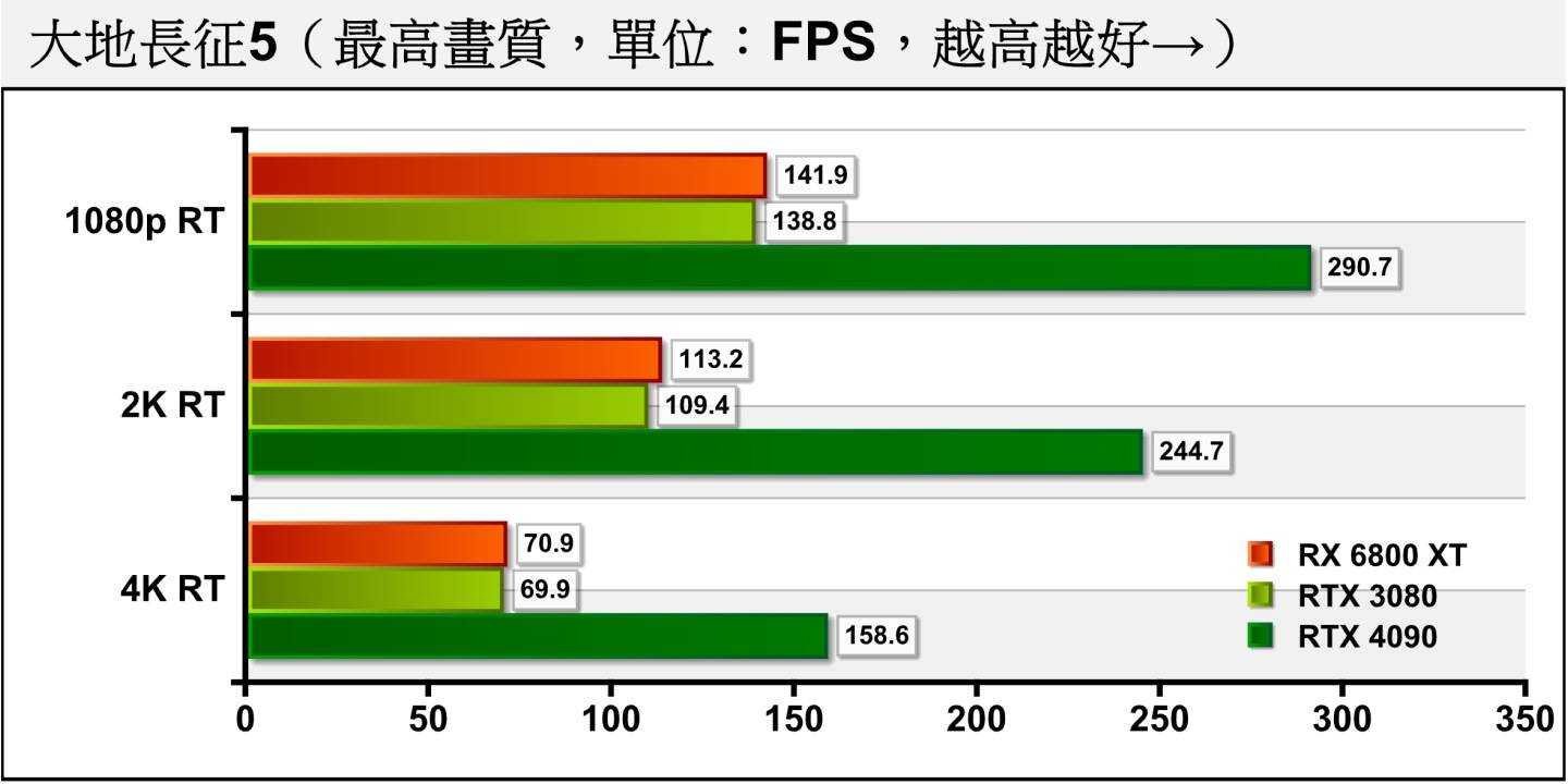 《大地长征5》开启光线追踪后，RTX 4090拉大领先幅度达126.9%。