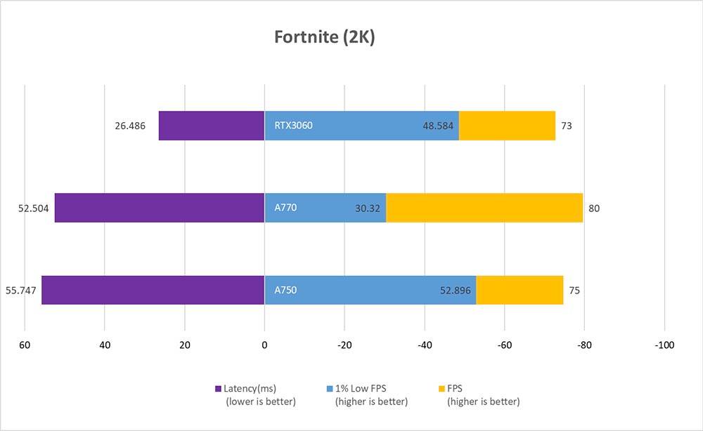 主流显示卡市场的新选择，GeForce RTX 3060 与Intel Arc A770、A750 实测比较