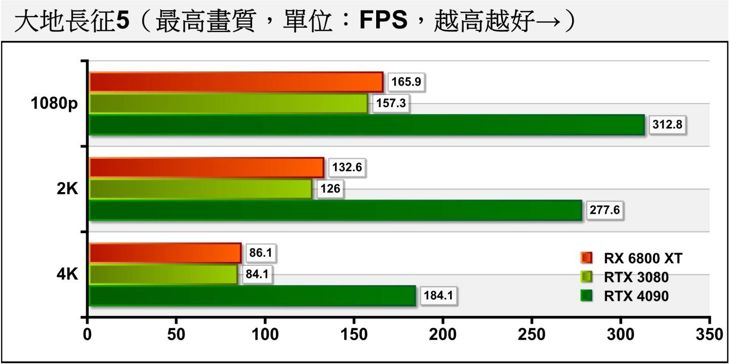 《大地长征5》关闭光线追踪的情况下，RTX 4090在4K分辨率的效能领先RTX 3080达到118.91%。