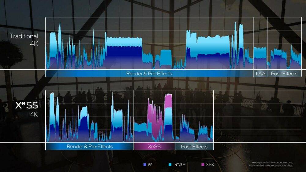 XeSS shorted the rendering time