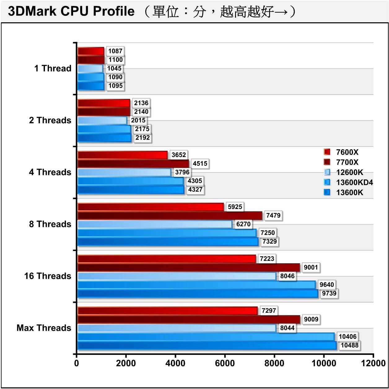 在3DMark CPU Profile处理器多工测试中，2种内存的差距在1.08%以内。